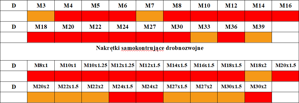 Nakrętki samokontrujące