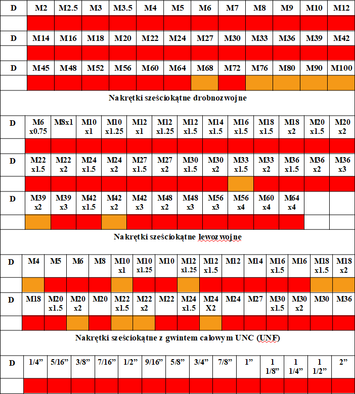 Nakrętki sześciokątne